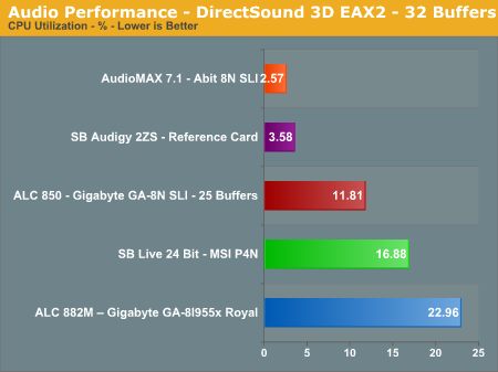 Audio Performance - DirectSound 3D EAX2 - 32 Buffers